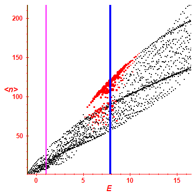 Peres lattice <N>